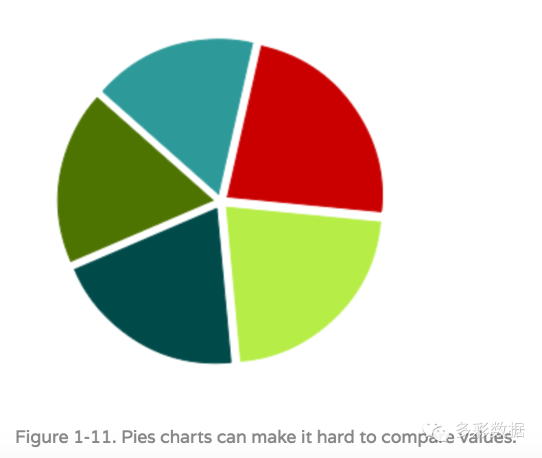 PieChart